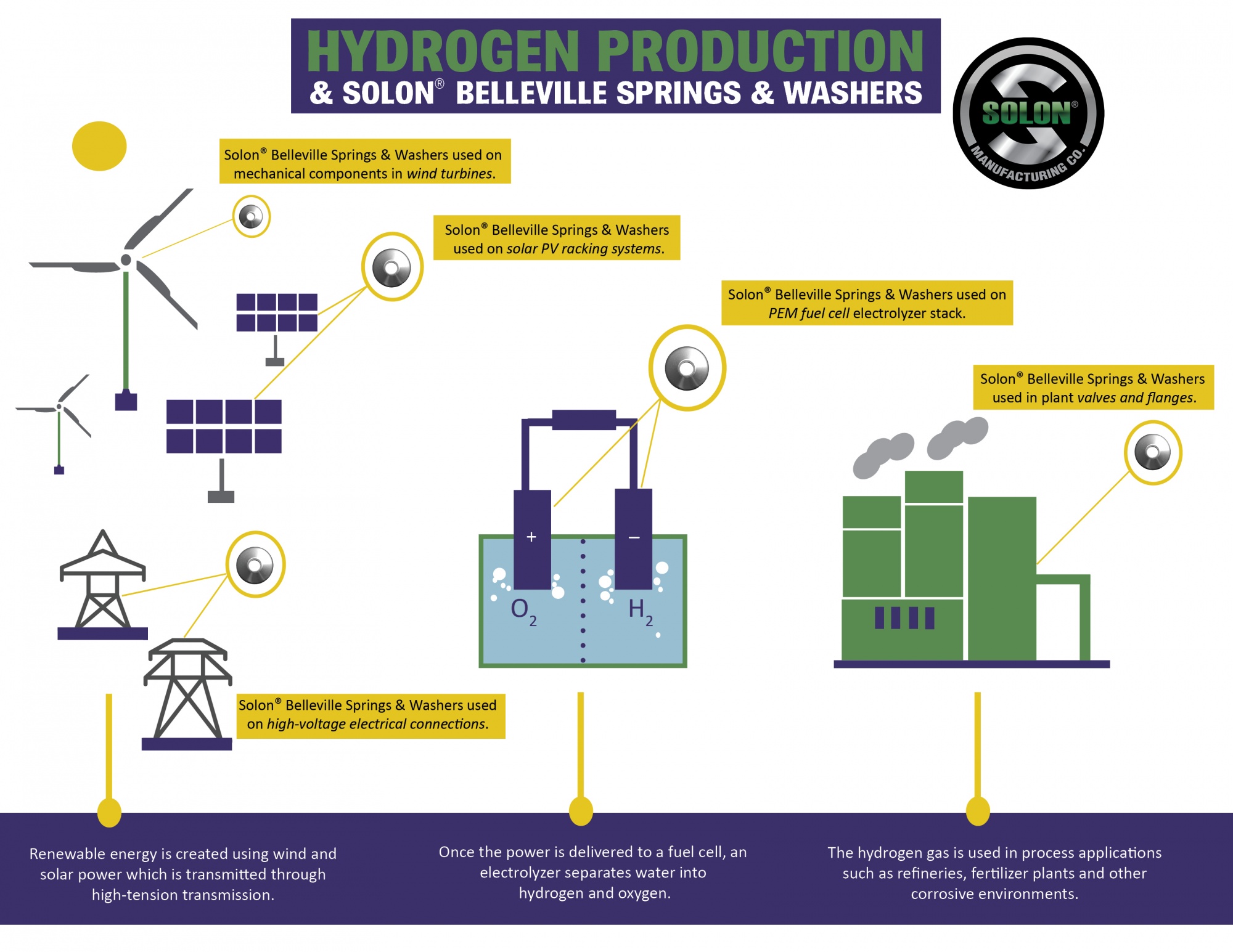 Solon Belleville Springs And Washers Used In Hydrogen Production Infographic